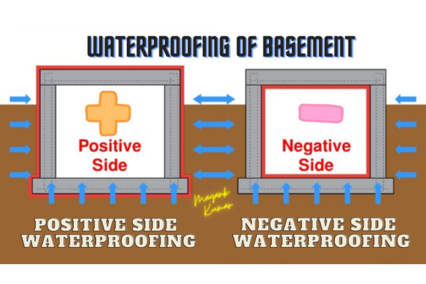 Positive Side Basement Waterproofing